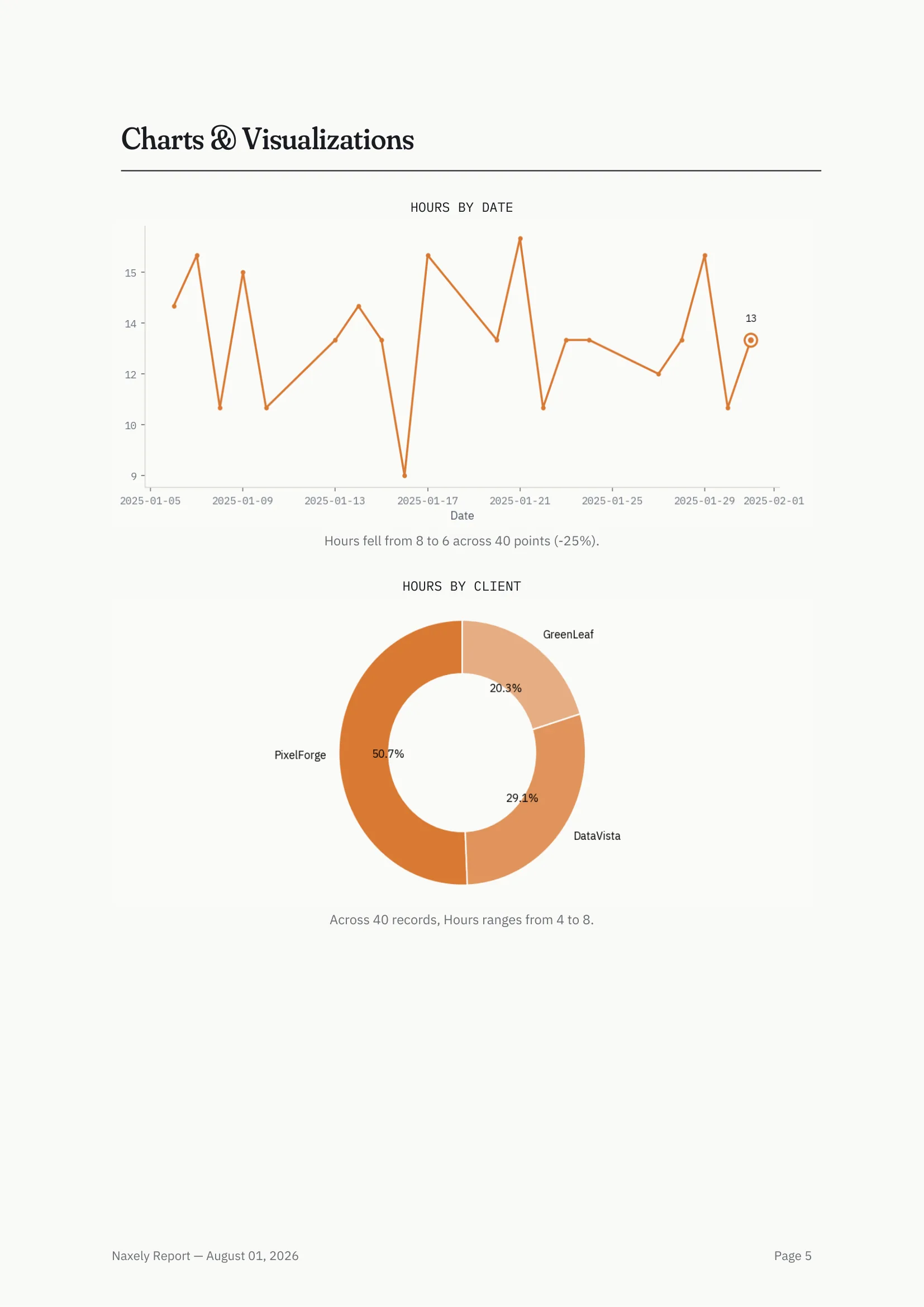 Sample Naxely report — Charts & Visualizations page showing despined charts with mono labels and data-driven captions, generated from a CSV in under a minute